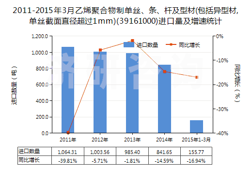 2011-2015年3月乙烯聚合物制單絲、條、桿及型材(包括異型材,單絲截面直徑超過1mm)(39161000)進(jìn)口量及增速統(tǒng)計(jì)